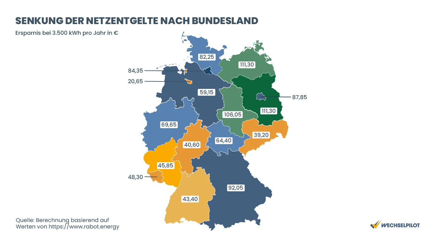 Senkung der Netzentgelte 2026 im Bundesland-Vergleich