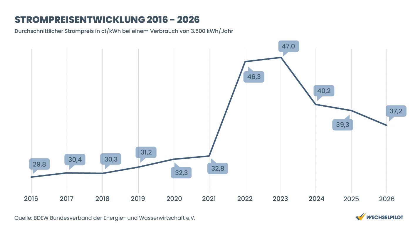 Strompreisentwicklung 2016-2026 bei einem Verbrauch von 3.500 kWh/Jahr