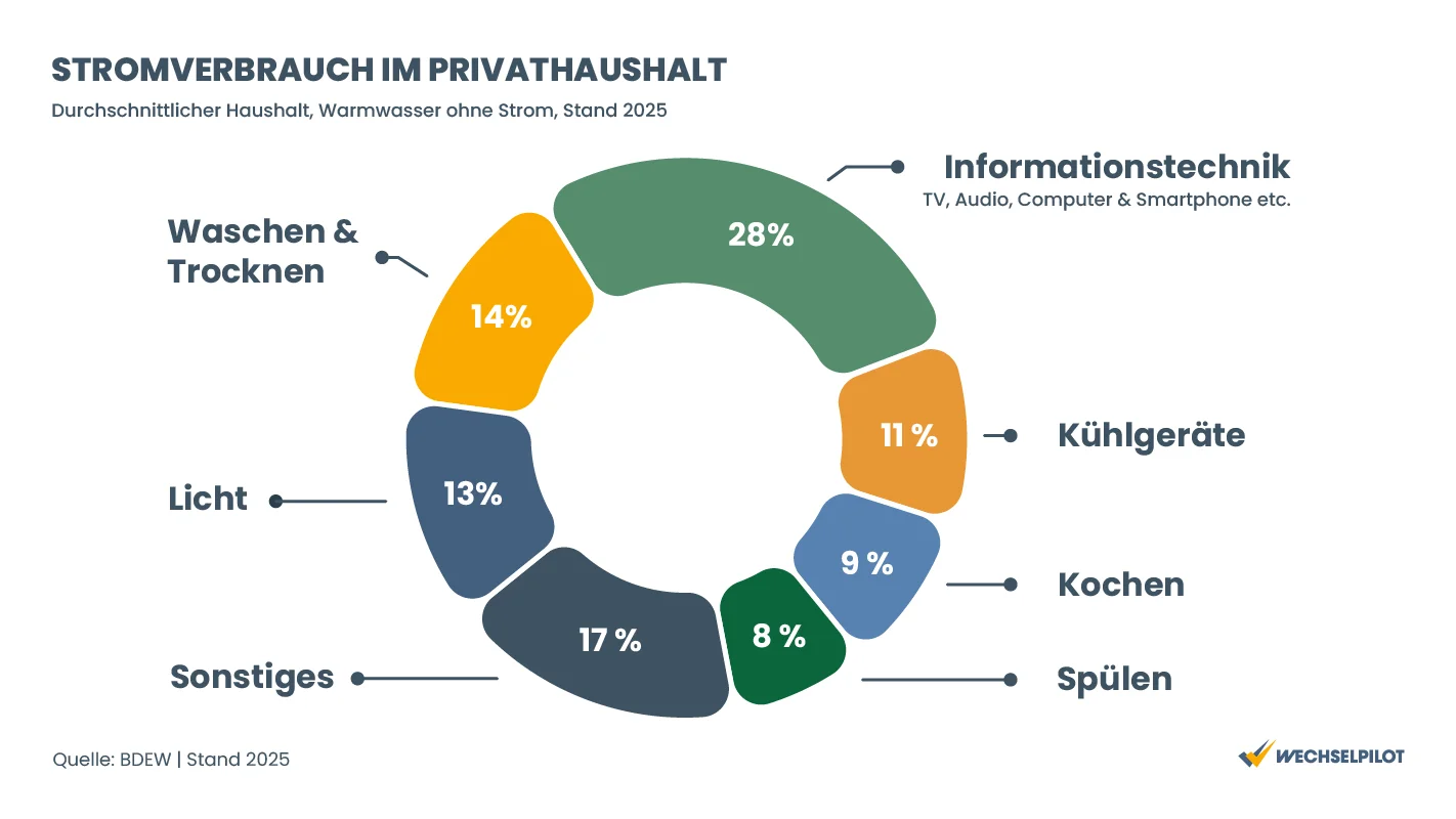 Stromverbrauch im Privathaushalt