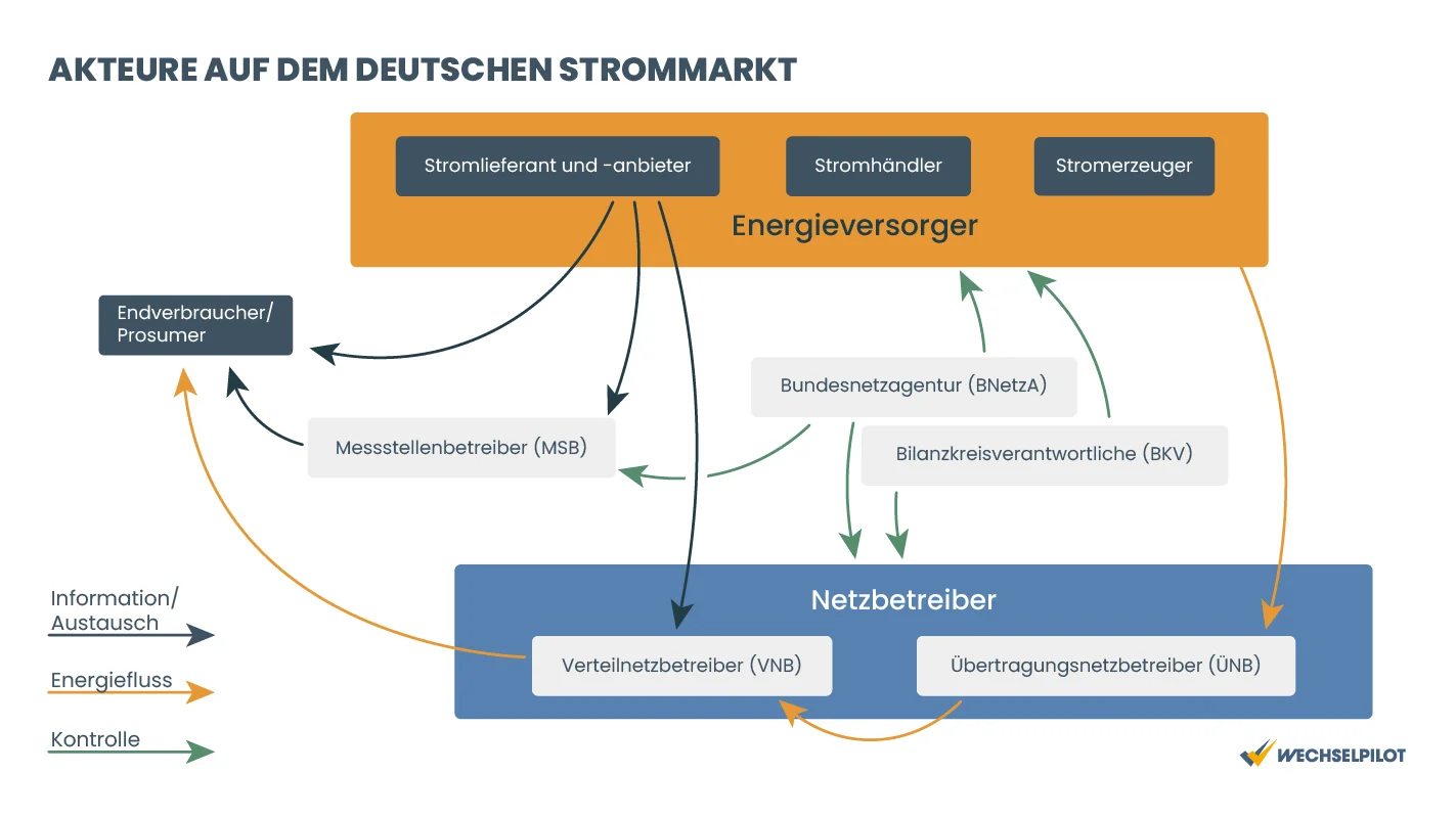Übersicht: Akteure auf dem Strommarkt