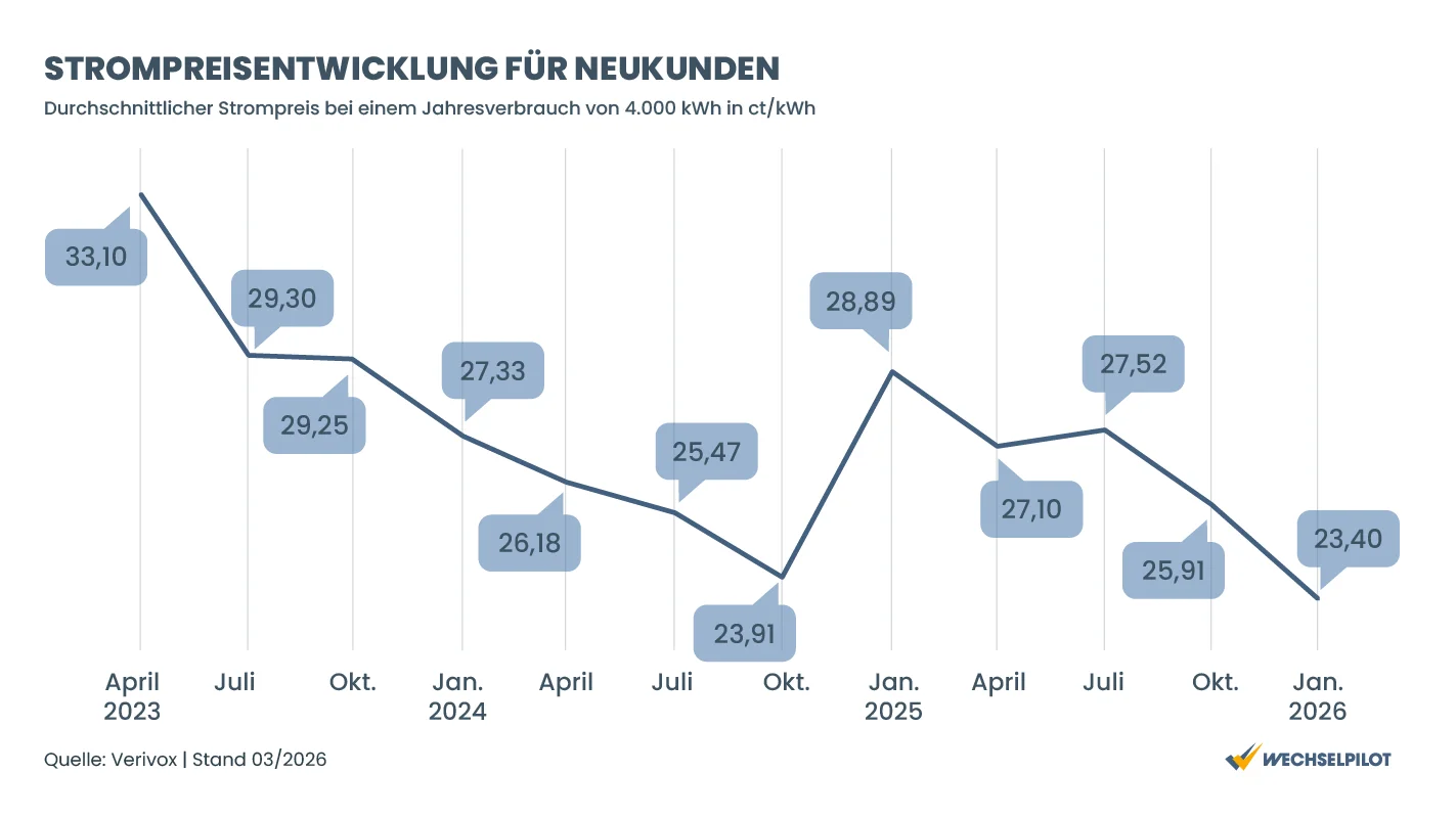 Wechseltipps zu ihren Strom- oder Gasanbieter: In der Grafik ist die Strompreisentwicklung für Neukunden abgebildet, diese hatte im Oktober 2022 ihren höchstpunkt und sinkt seitdem.