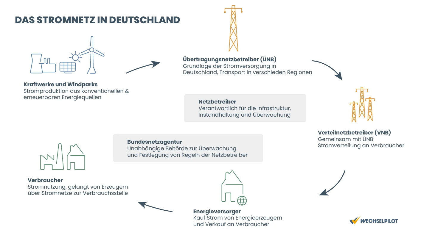 Schaubild Akteure Stromnetz