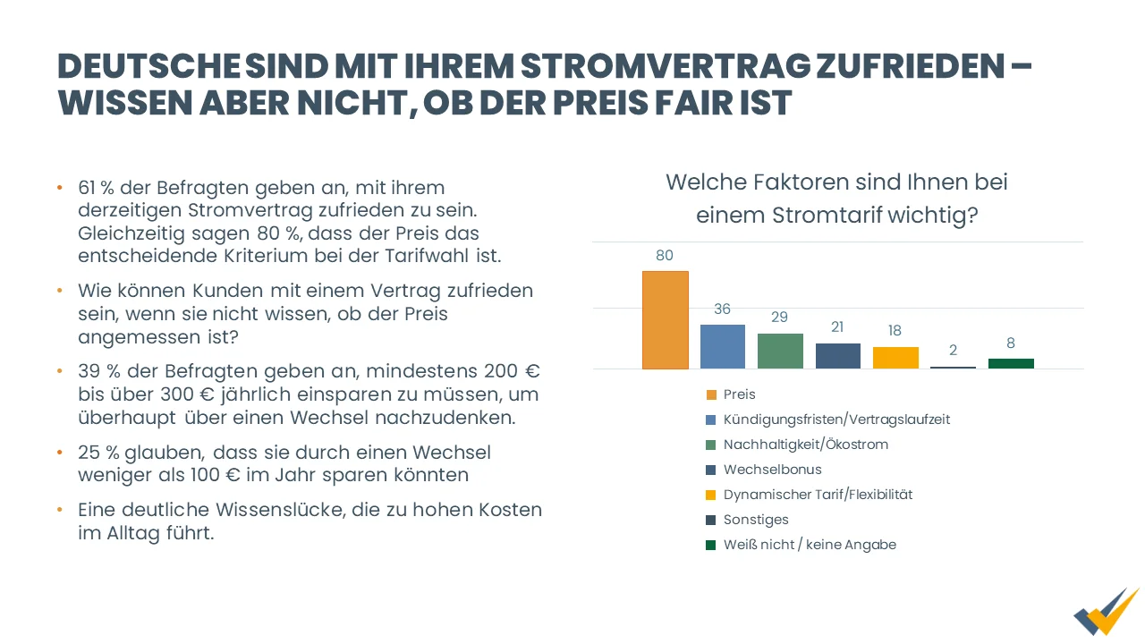 Wechselpilot-Grafik: Deutsche sind mit ihrem Stromvertrag zufrieden - wissen aber nicht, ob der Preis fair ist
