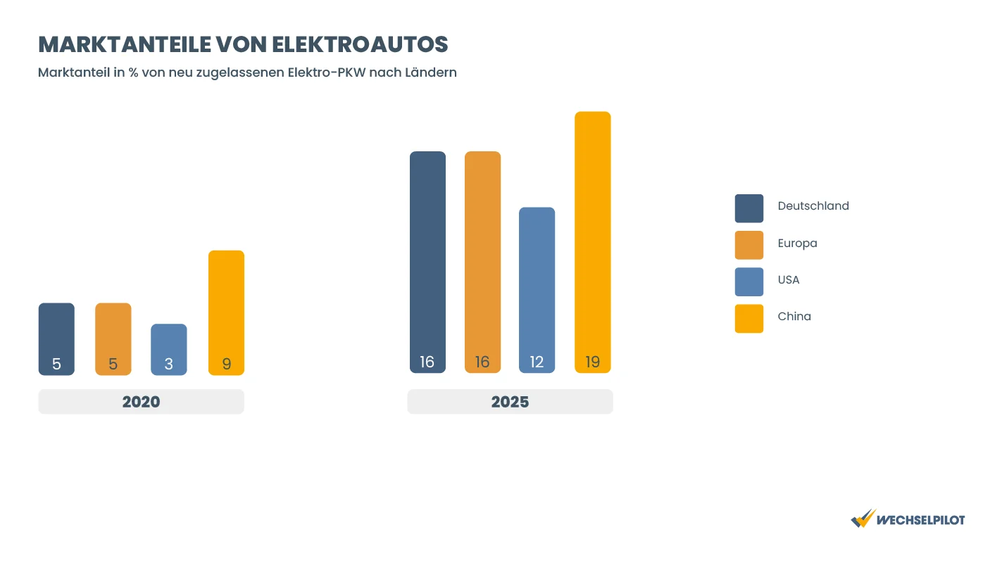 Mobilitätswende weltweit. Es werden immer mehr E-Autos in Deutschland, Europa, China und den USA angemeldet