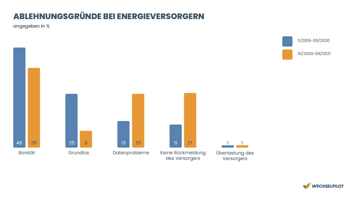 Die Ablehnungsgründe von Energieversorgern sind häufig die Bonität, gefolgt von keine Rückmeldung des Versorgers, Datenproblemen und grundlos. Nur sehr selten liegt es an einer Überlastung des Versorgers.