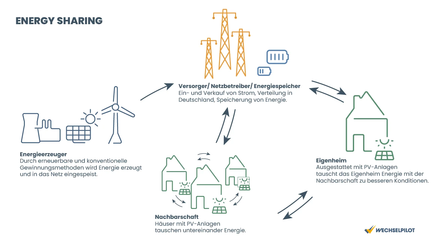 Schaubild Energy Sharing