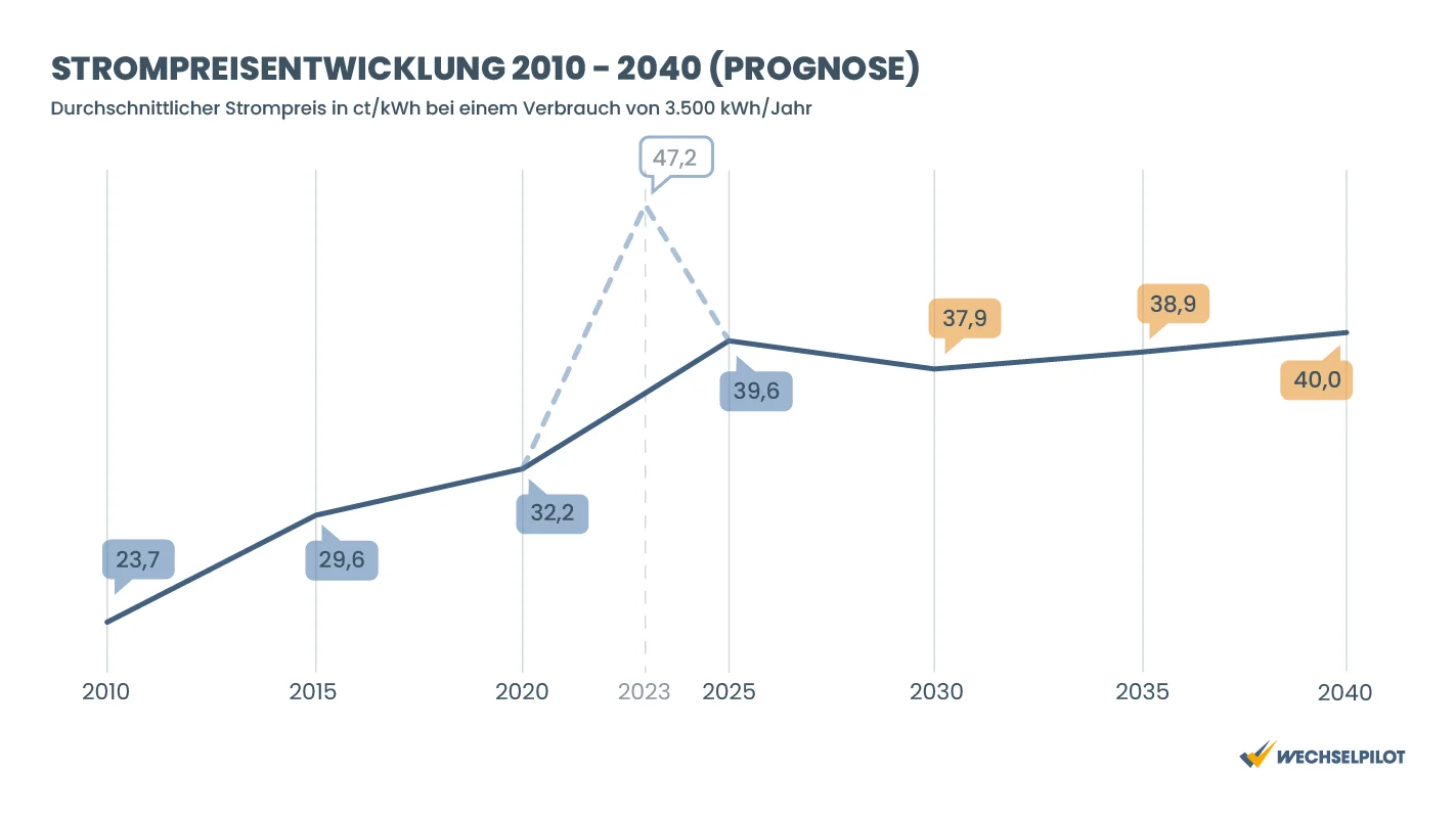 Prognose der Strompreisentwicklung von 2010 bis 2040 in ct/kWh bei einem Verbrauch von 3.500 kWh pro Jahr