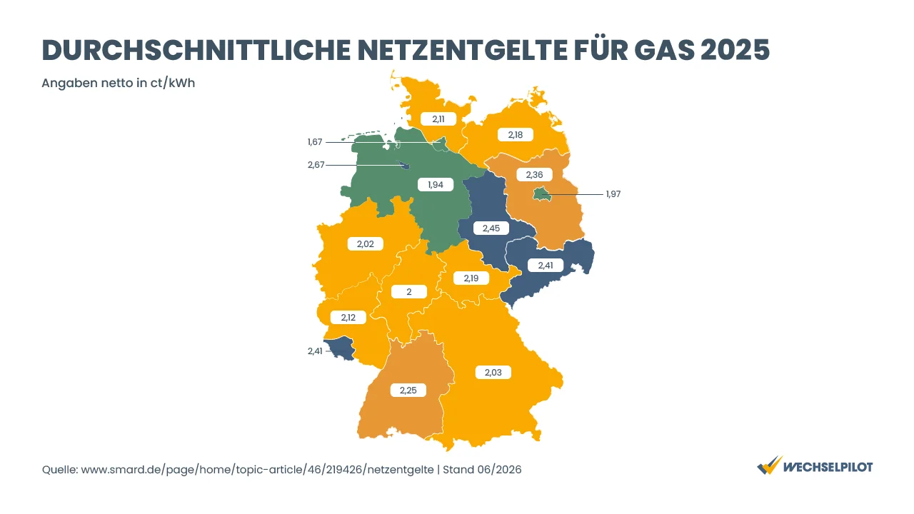 Die Netzentgelte beeinflussen den Gaspreis und unterscheiden sich regional.