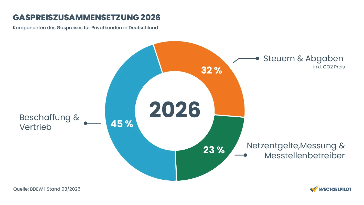 Grafi zeigt, wie sich der Gaspreis 2026 zusammensetzt.