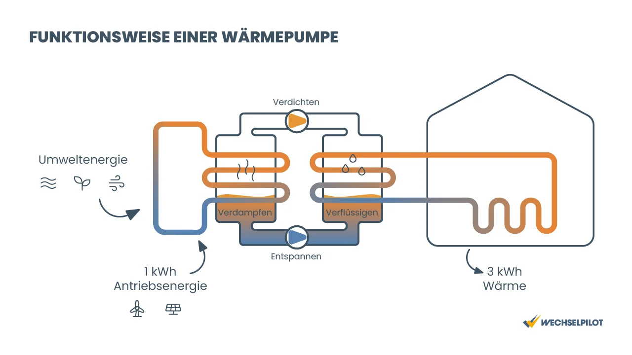 Die Funktionsweise einer Wärmepumpe: Umweltenergie und eine kWh Antriebsenergie (Strom) ergeben 3 kWh Wärme
