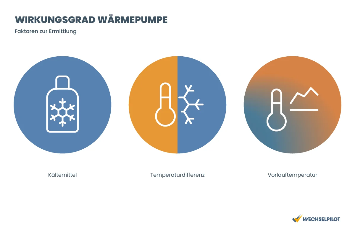 Auf den Wirkungsgrad der Wärmepumpe wirken die Faktoren Kältemittel, Temperaturdifferenz und Vorlauftemperatur ein. 