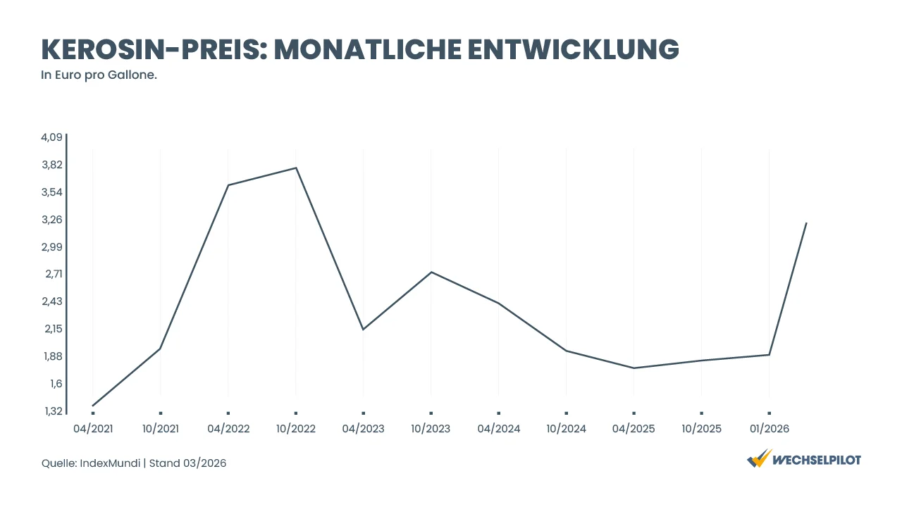 Kerosinmangel: Grafik zur monatlichen Entwicklung des Kerosin-Preises. Von 04.2021 bis 01.2026