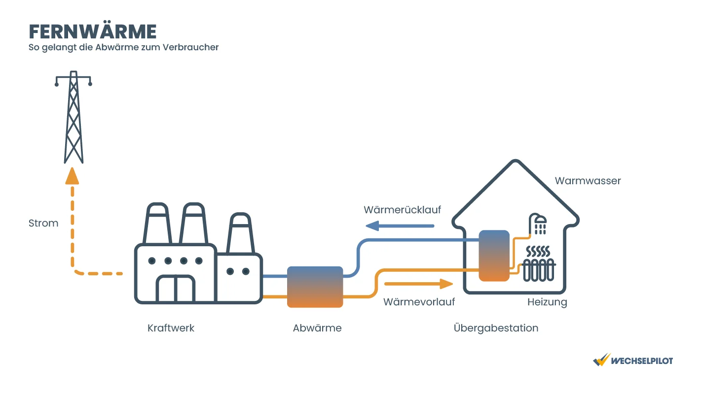 In dieser Grafik wird erklärt, wie die Abwärme von Kraftwerken (Fernwärme) zum Verbraucher gelangt.