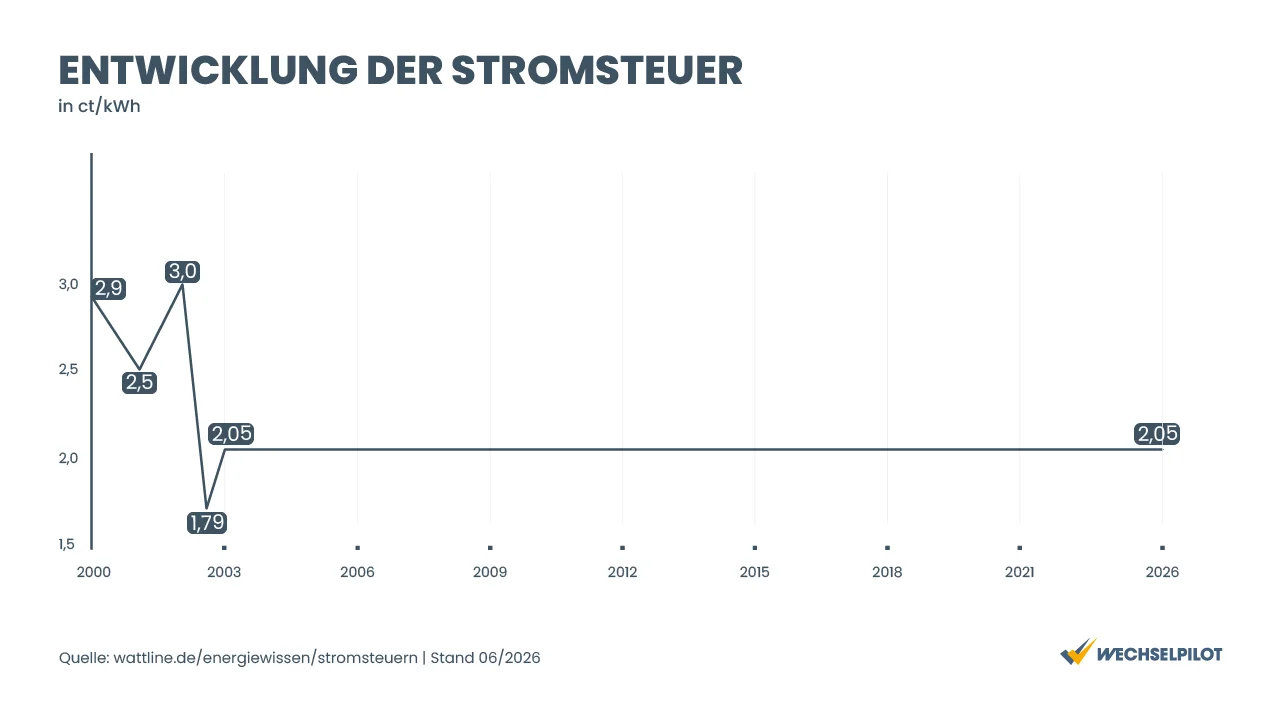 Stromsteuer Entwicklung 2000-2026