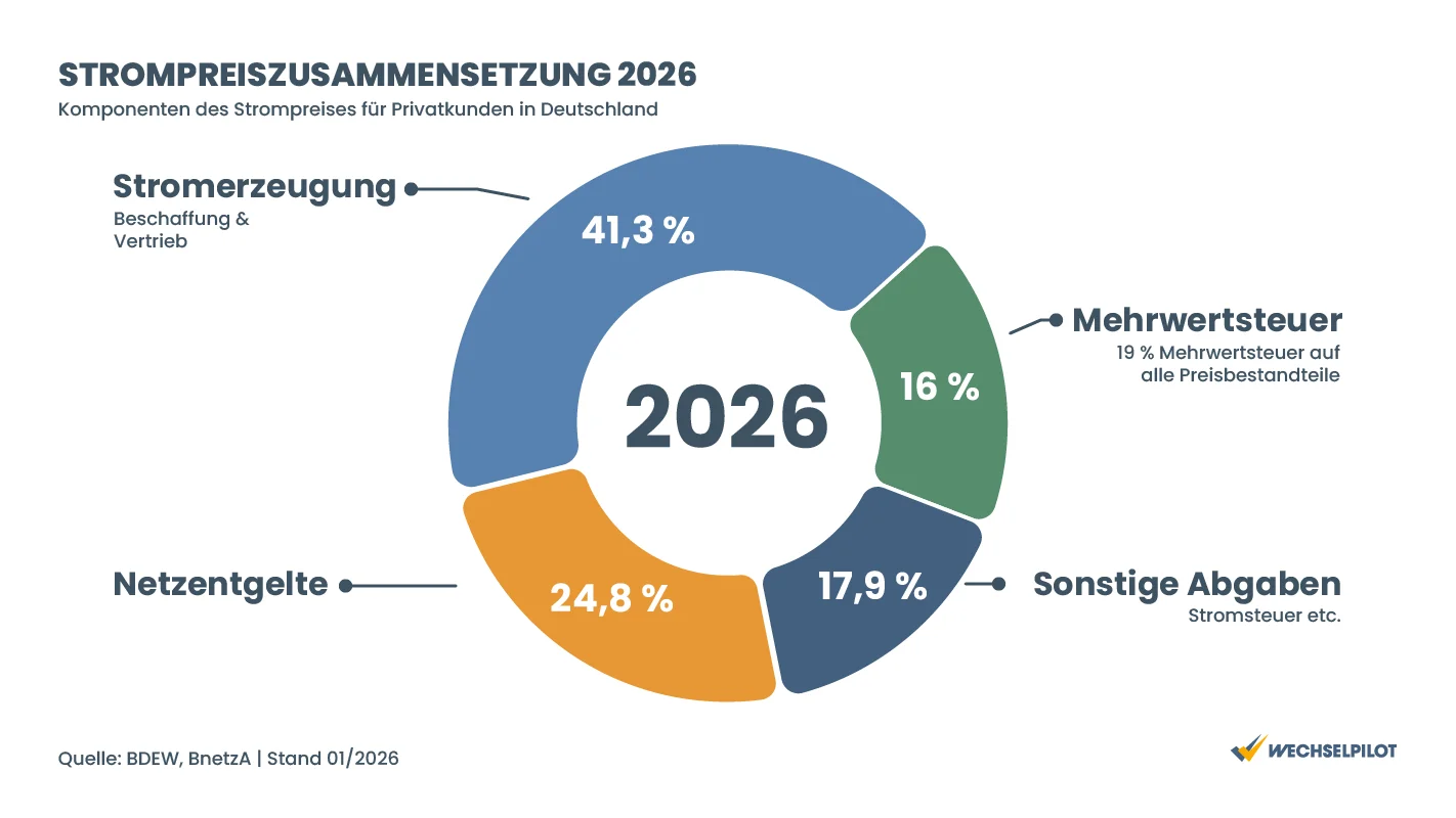 Strompreiszusammensetzung 2026 für Privatkunden in Deutschland