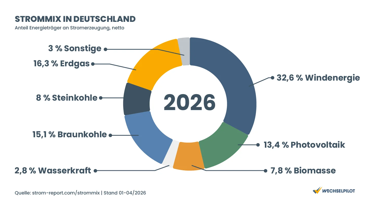 Strommix in Deutschland 2026