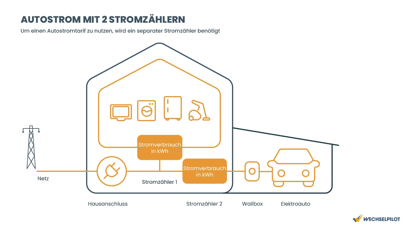 Für einen Autostromtarif wird ein separater Stromzähler benötigt, hier wird gezeigt wie es funktioniert.