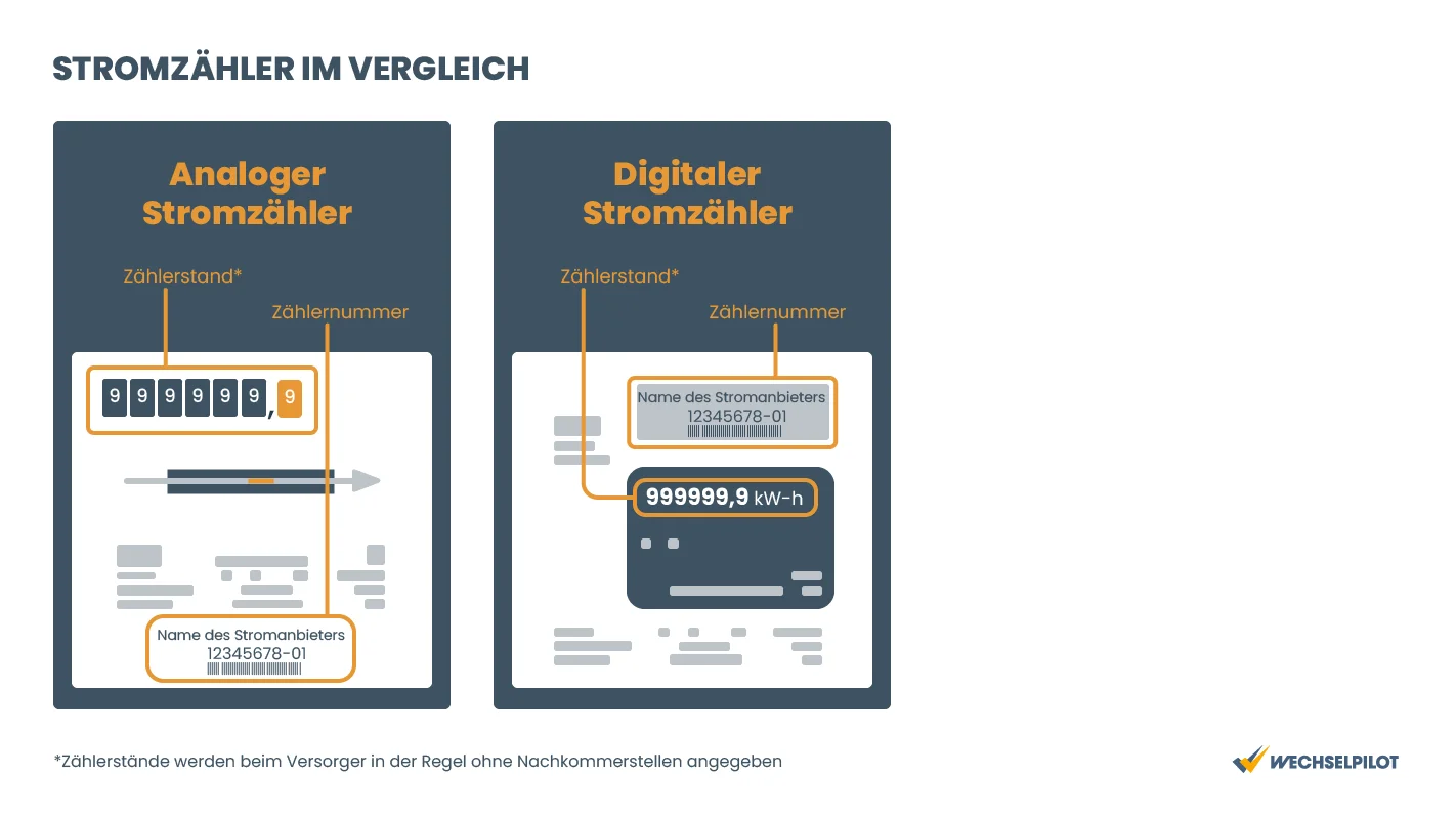 Hier sehen Sie Analoge Stromzähler und Digitale Stromzähler im Vergleich und wie sie diese richtig ablesen können. 