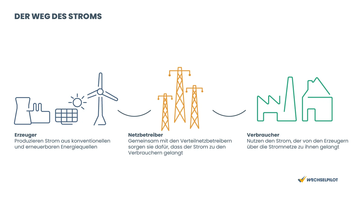 Der weg des Stroms wird hier einmal gezeigt, beginnend beim Erzeuger fließt dieser mittel der Netzbetreiber zum Verbraucher.