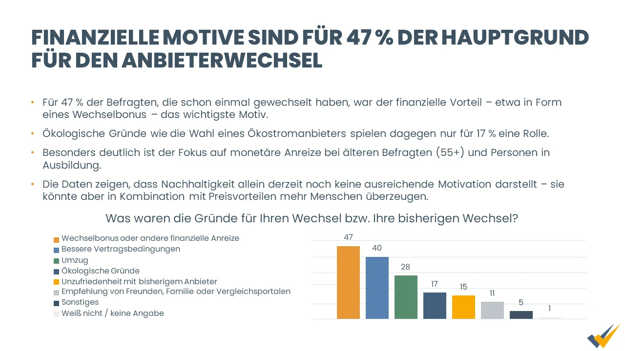 Finanzielle Motive sind für 47% der Hauptgrund für den Anbieterwechsel