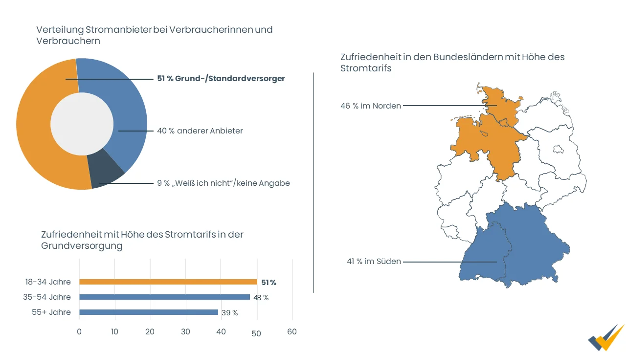 Verteilung der Stromanbieter, Zufriedenheit mit Stromtarif in Grundversorgung und Bundesländer-Ranking