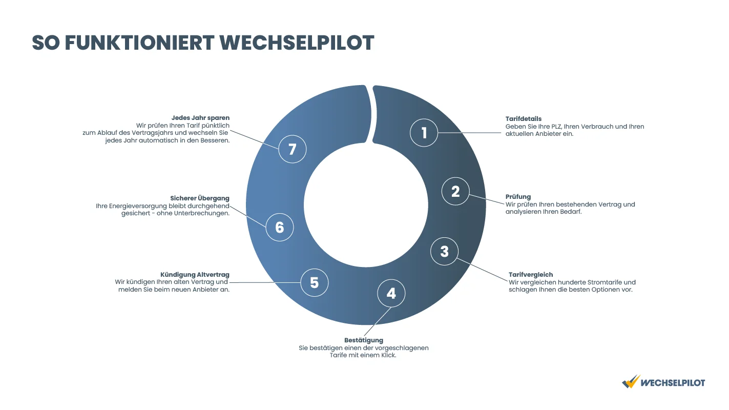 Erklärung wie Wechselpilot funktioniert