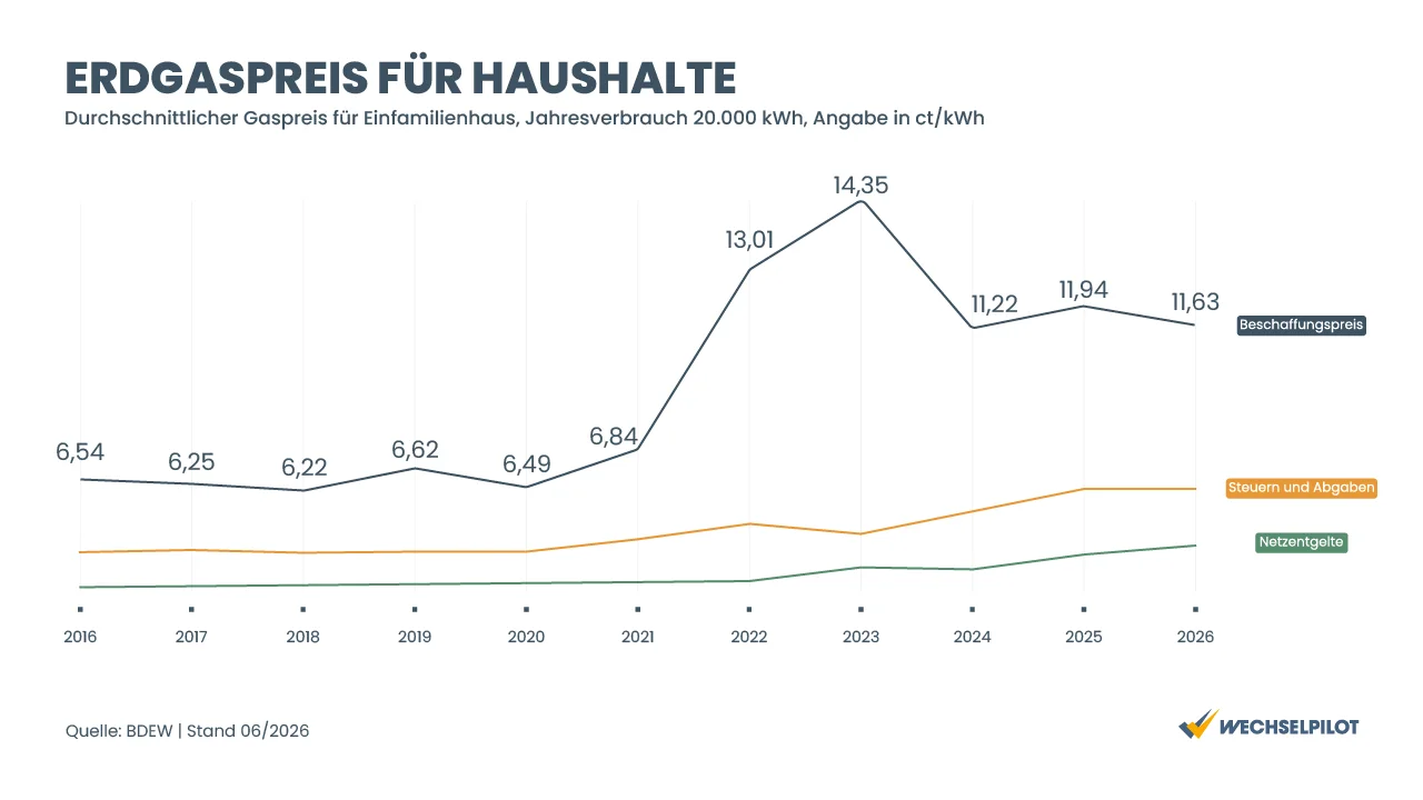 Grafik beschreibt Entwicklung des Ergaspreises für Haushalte von 2015 bis 2026.