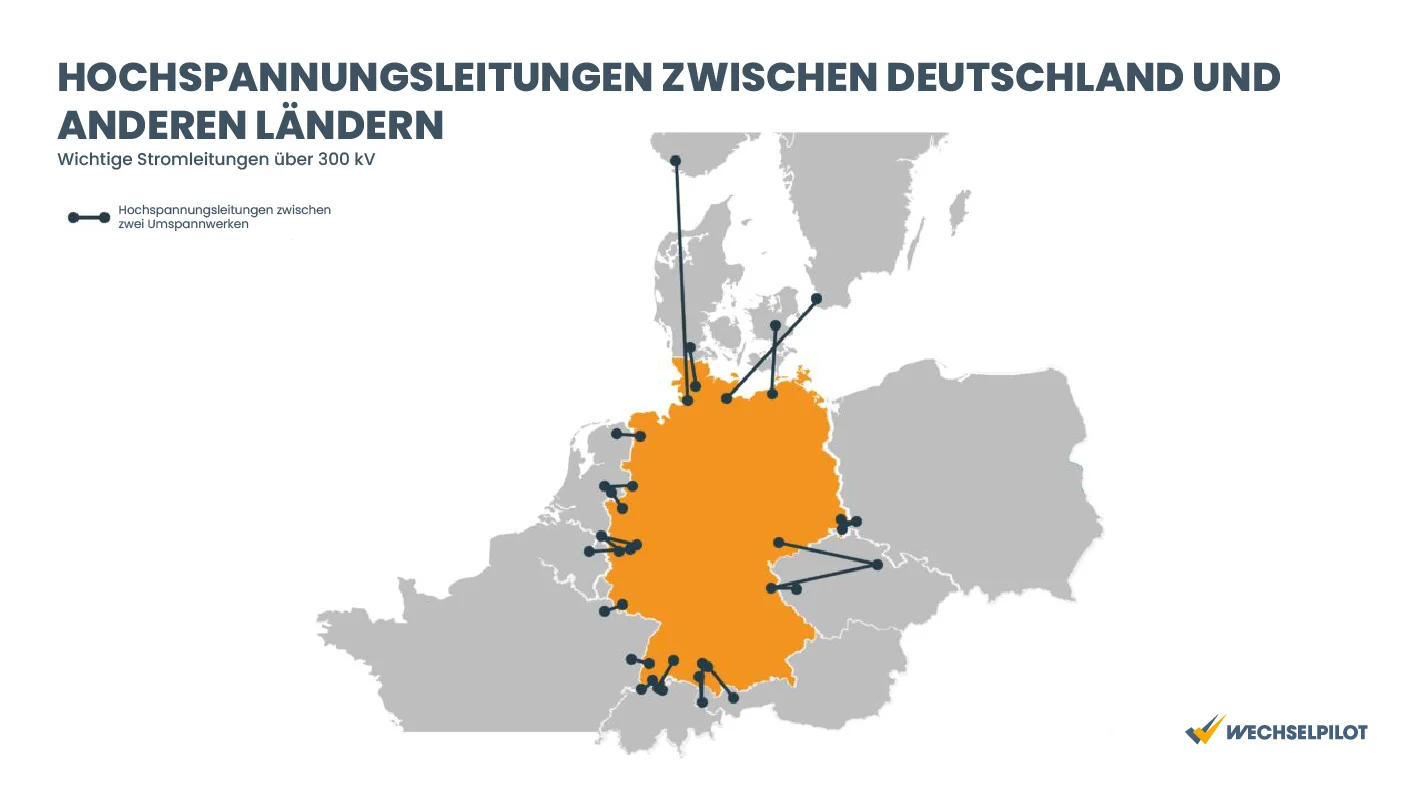 Mit Hochspannungsleitungen zwischen den Ländern kann die Energieversorgung noch besser gesichert werden