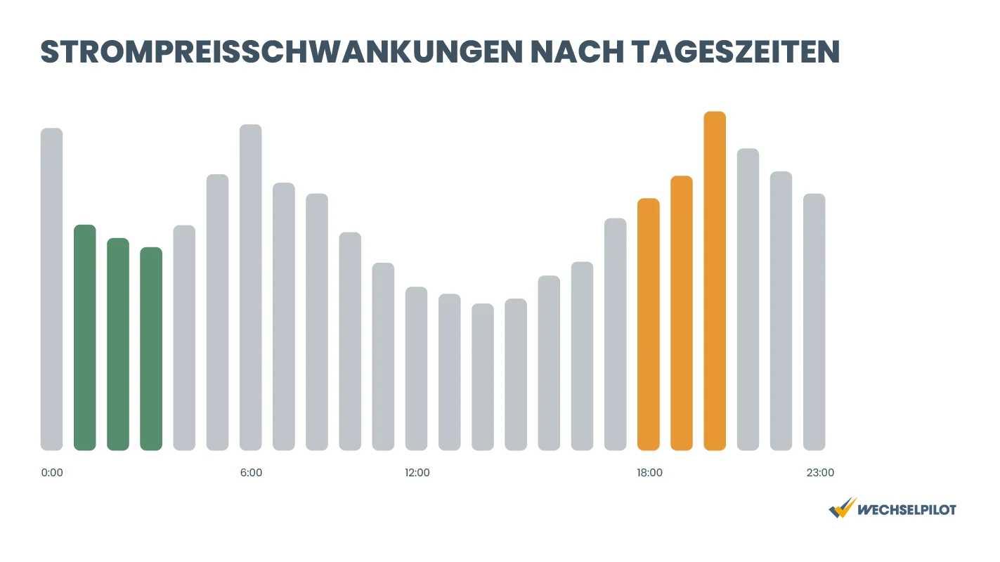 Grafik über Strompreisschwankungen nach Tageszeiten