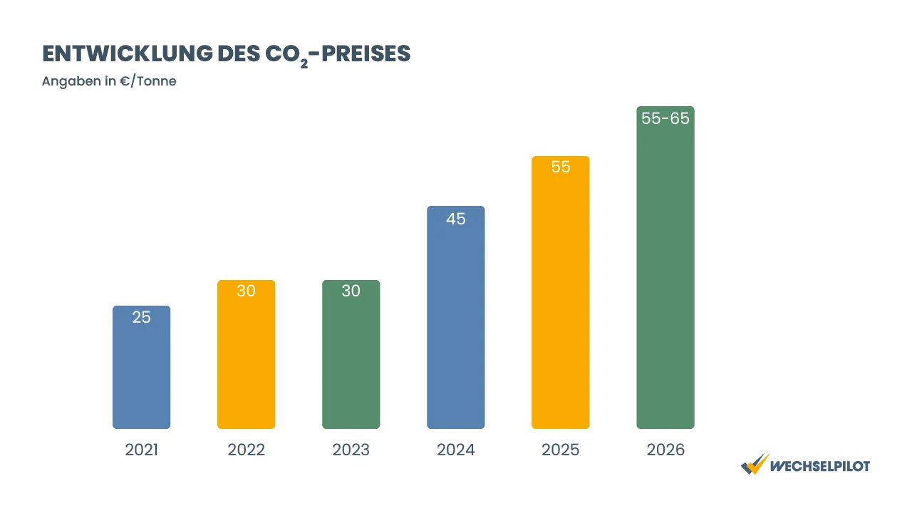 Der CO₂-Preis steigt seit 2021, ab 2026 wird dieser durch den Handel zwischen 55 und 65 € pro Tonne schwanken.