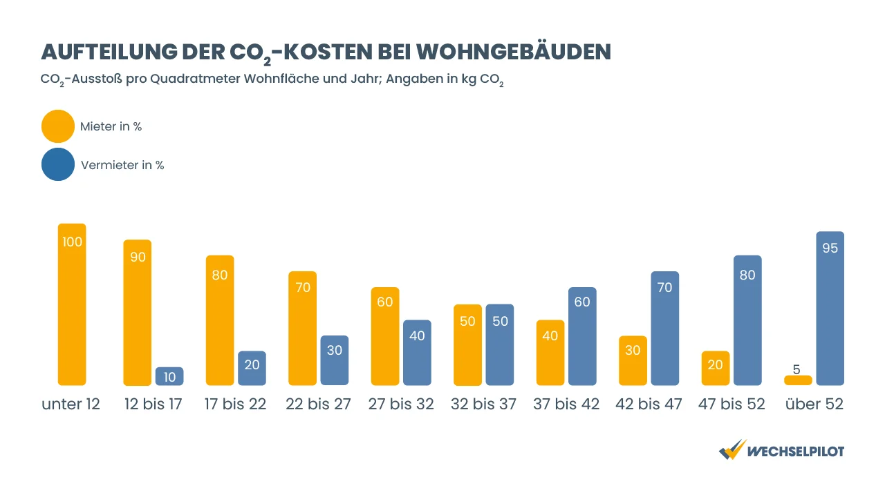 CO₂-Preis: Die CO₂-Kosten werden bei Wohngebäuden zwischen Mieter und Vermieter aufgeteilt. Je höher der CO₂-Ausstoß pro Quadratmeter ist, desto mehr kosten muss der Vermieter tragen.