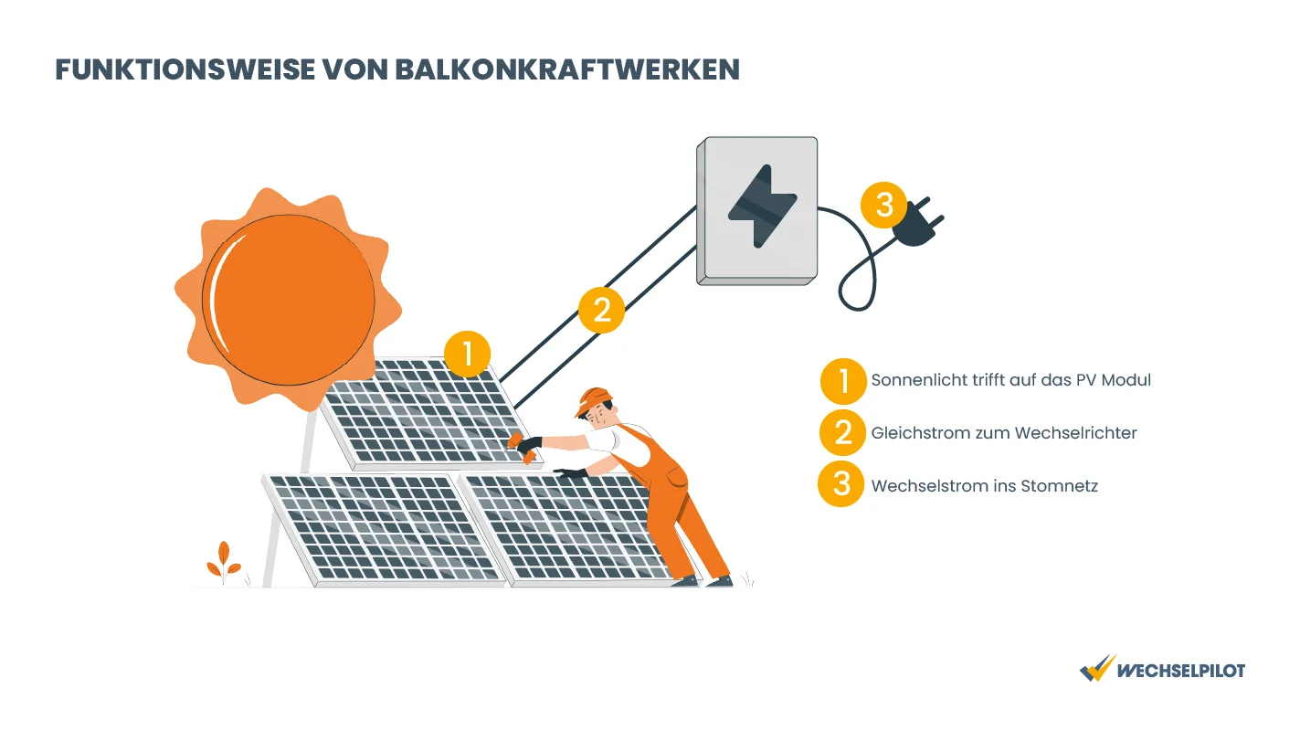 Grafik zur Funktionsweise von Balkonkraftwerken