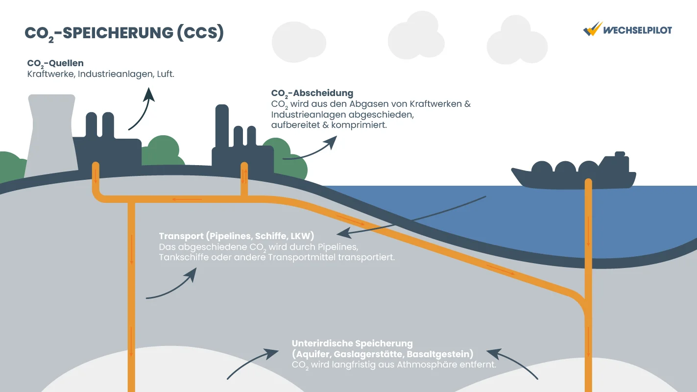 CO₂-Speicherung (CCS) grafisch dargestellt
