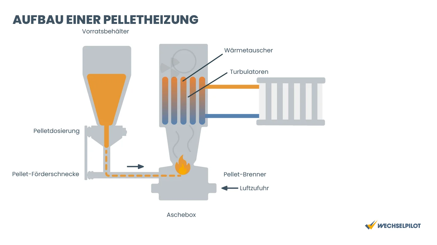 Grafische Übersicht über den Aufbau einer Pelletheizung