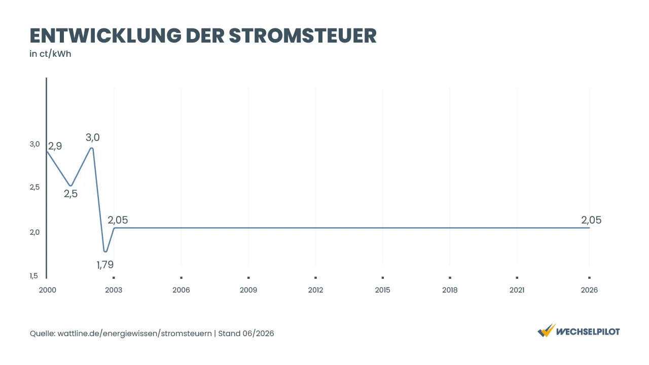 Stromsteuer Entwicklung 2000-2026