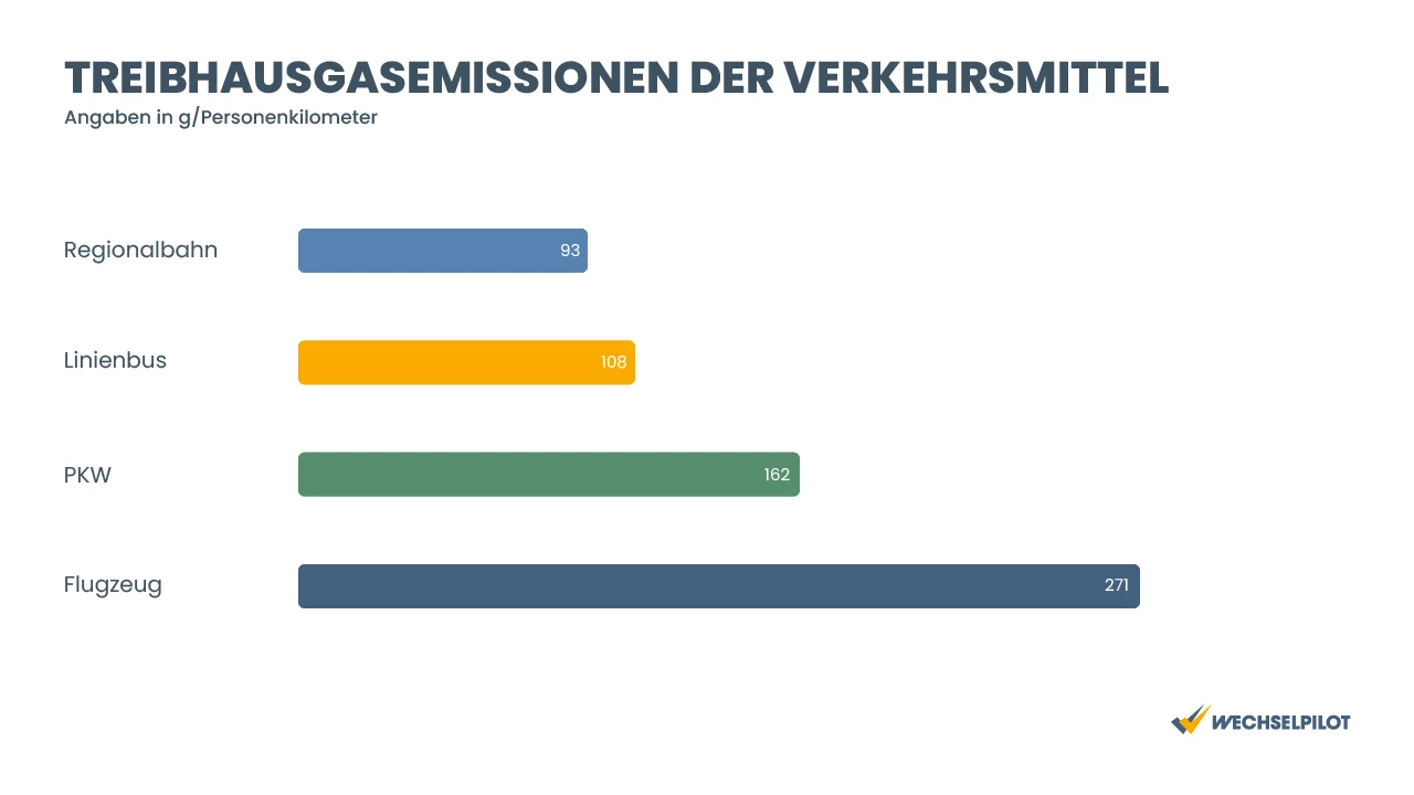 Übersicht über die Treibhausgasemissionen der Verkehrsmittel