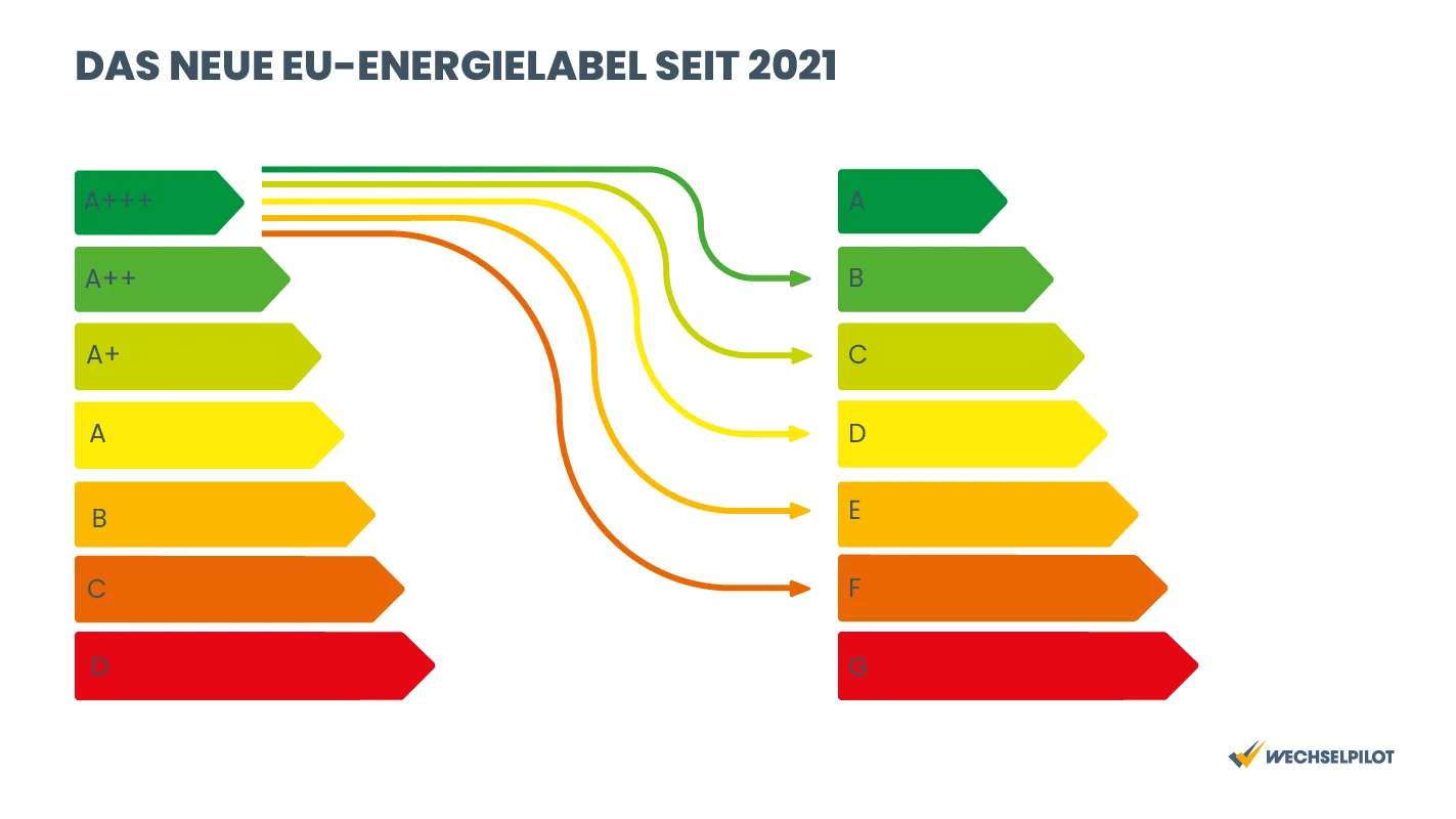 Übersicht zum neuen EU-Energielabel 2021