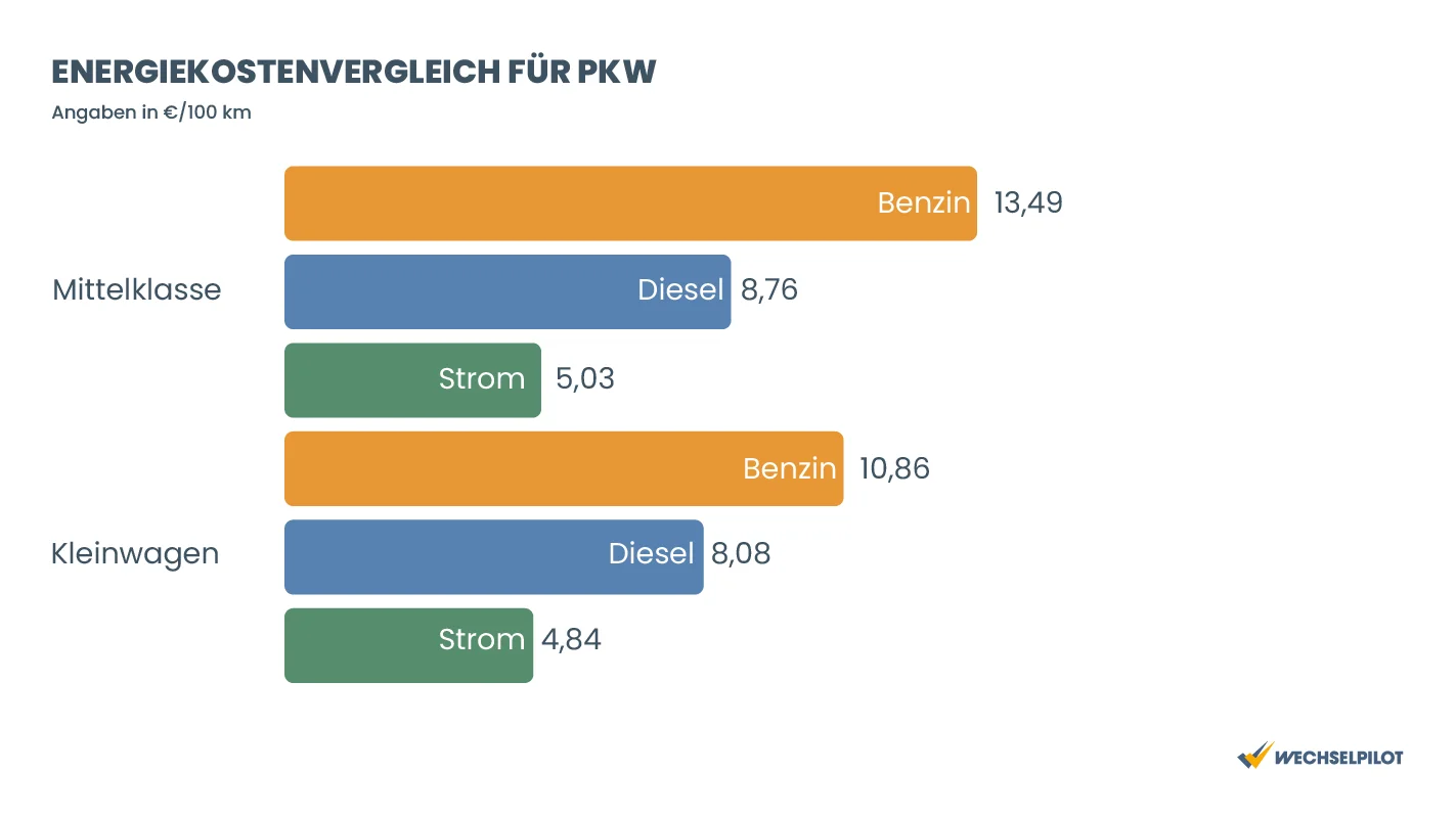 Übersicht zum Energiekostenvergleich für PKW
