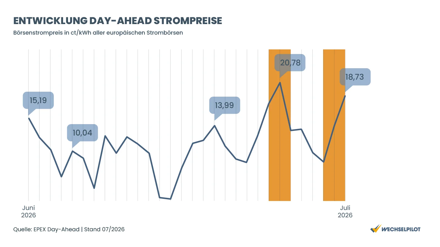 Entwicklung der Day-Ahead Strompreise während der Hitzewelle in Europa 2026